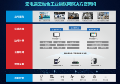 宏電 以邊緣智能網(wǎng)關(guān)為引擎，踐行工業(yè)互聯(lián)網(wǎng)“智能+”戰(zhàn)略，賦能制造業(yè)數(shù)據(jù)驅(qū)動升級
